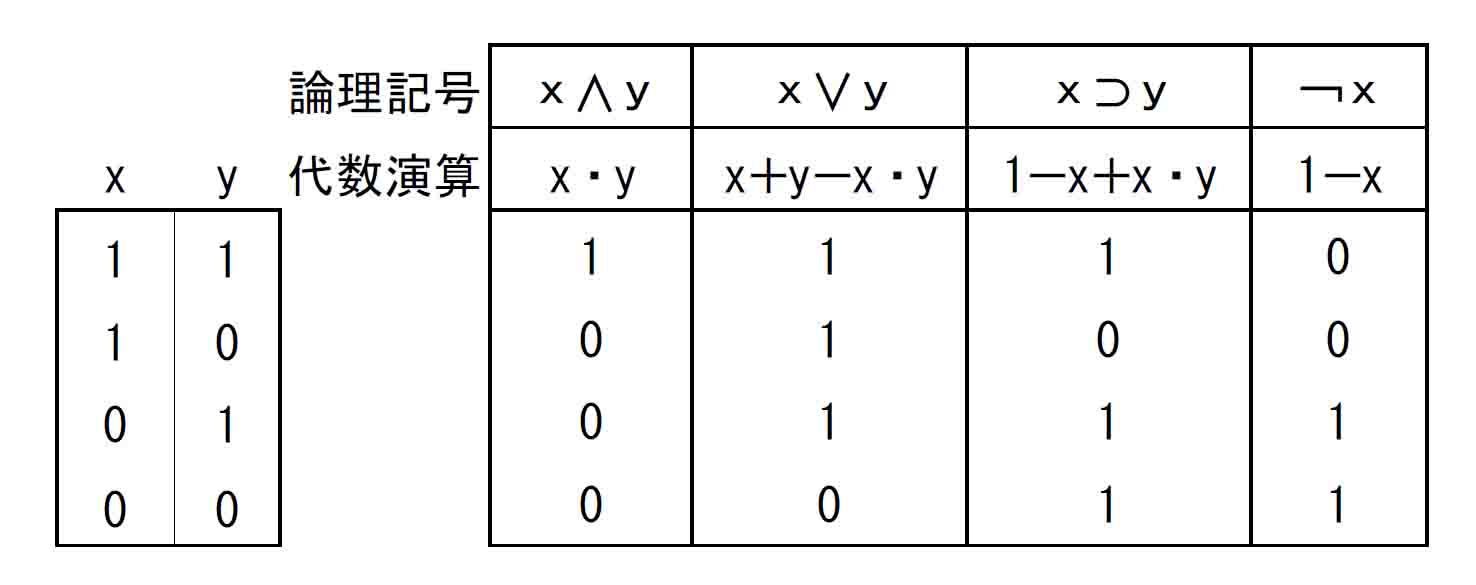 ブール代数演算