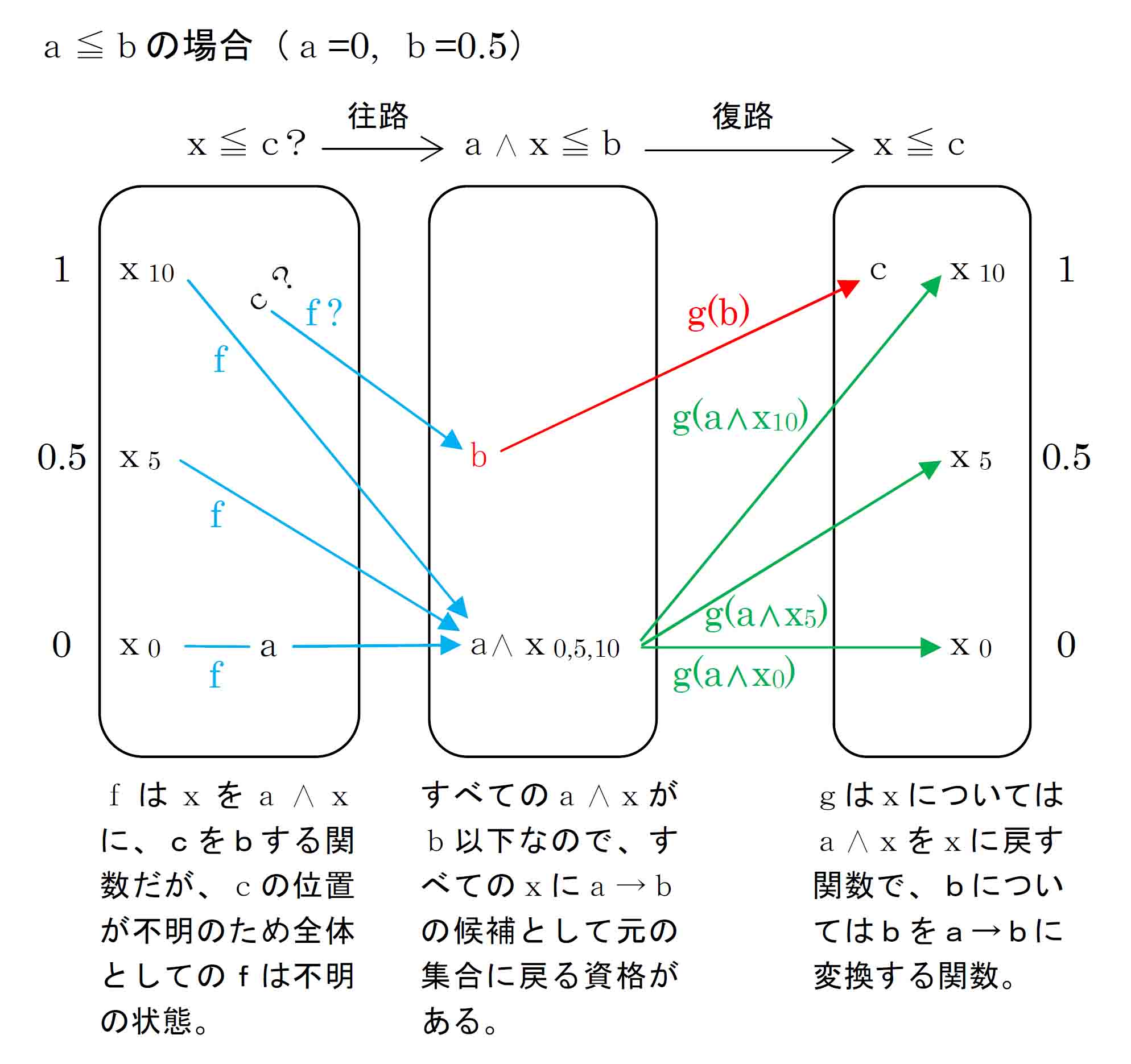 ガロア対応1