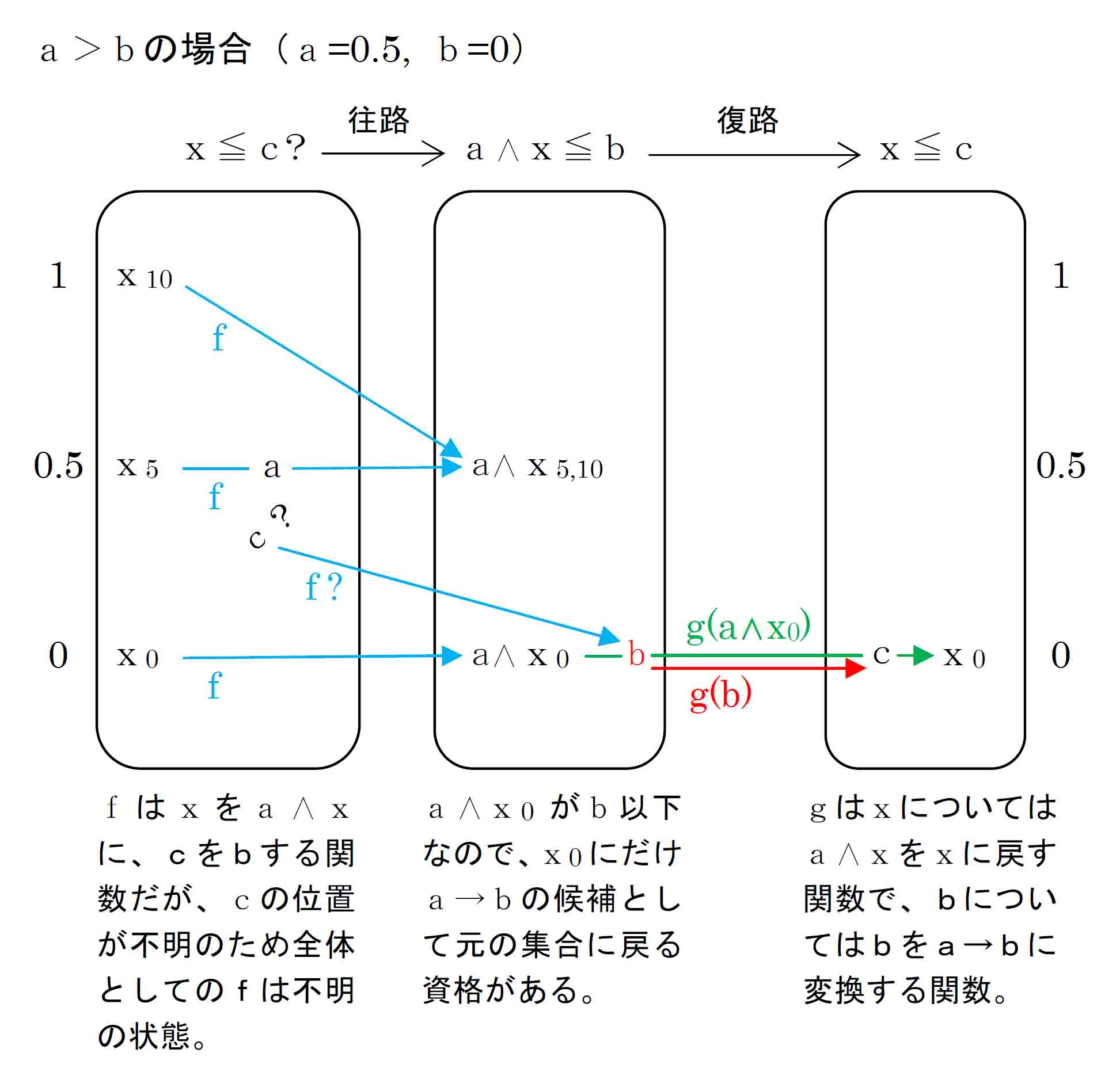 ガロア対応2