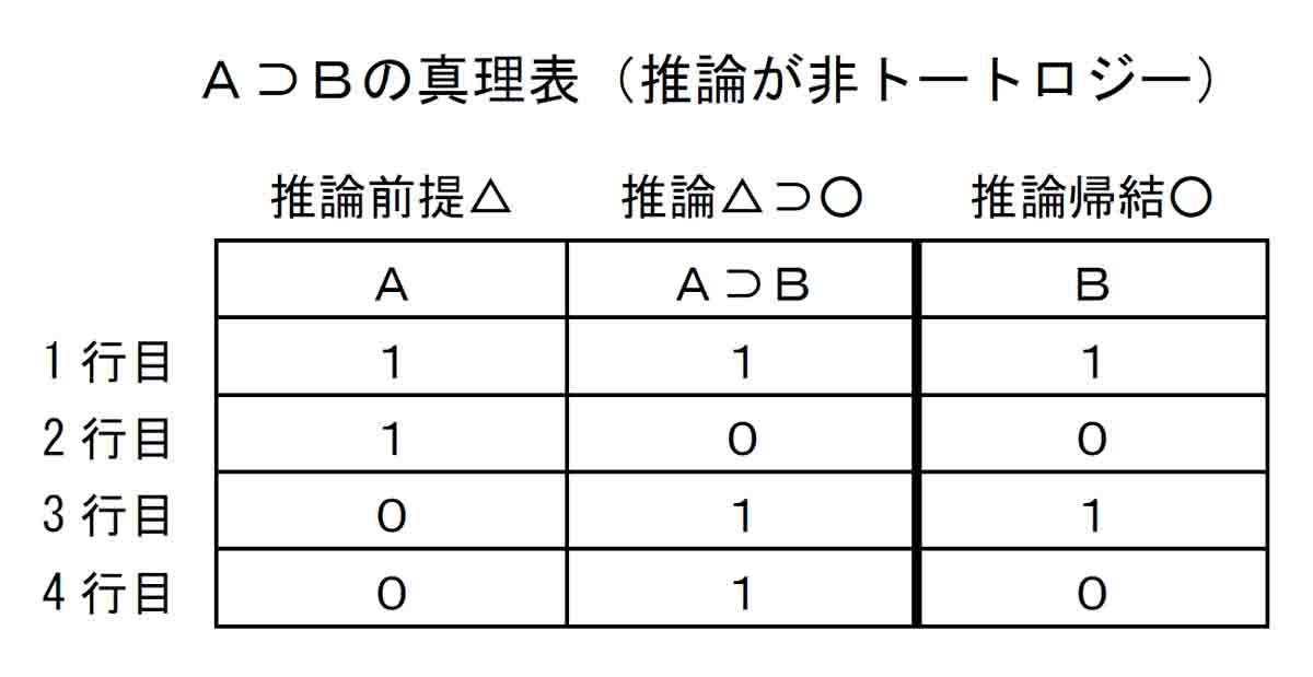 Ａ⊃Ｂを△⊃○の形式にした真理表