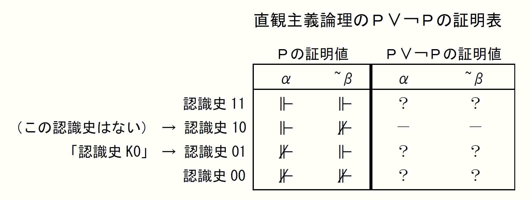 直観主義論理のＰ∨￢Ｐの証明表