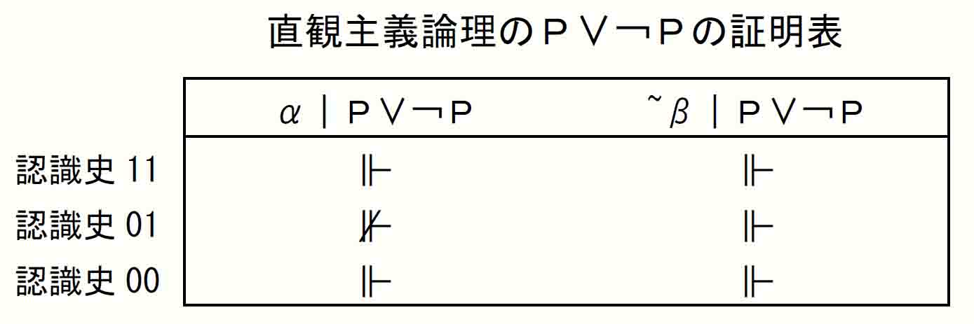 直観主義論理のＰ∨￢Ｐの証明表