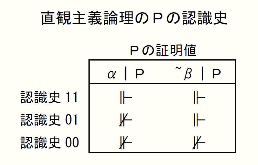 直観主義論理のＰの認識史