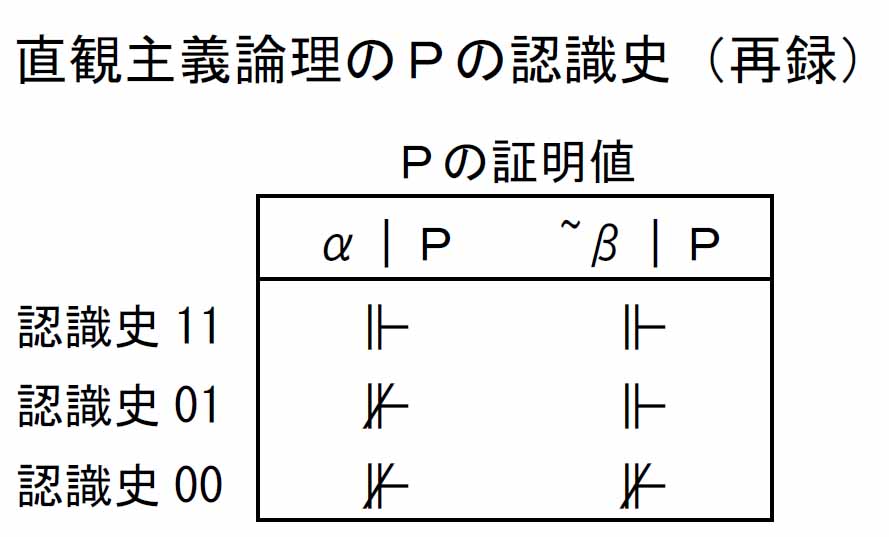 直観主義論理のＰの認識史（再録）