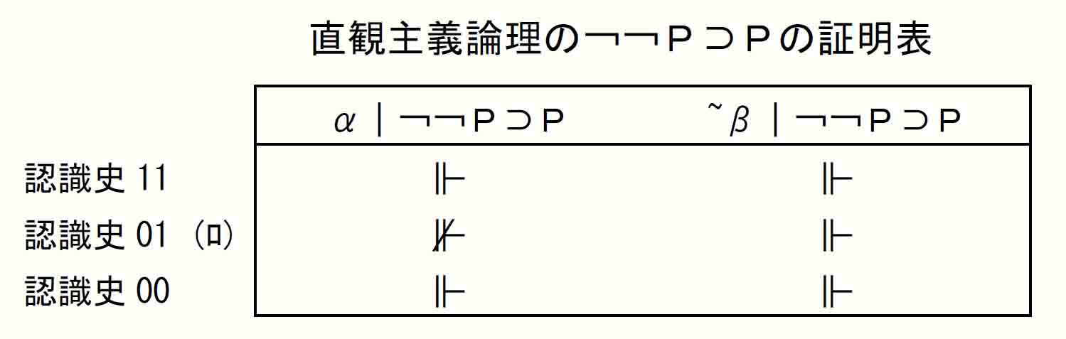 直観主義論理の￢￢Ｐ⊃Ｐの証明表