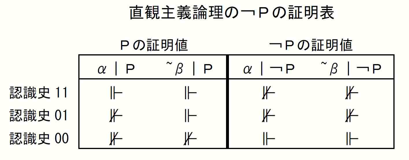 直観主義論理の￢Ｐの証明表