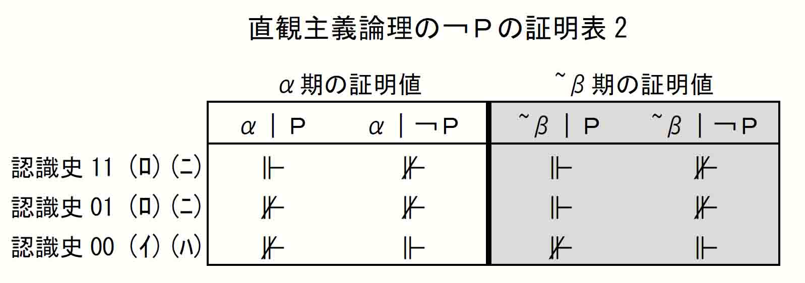 直観主義論理の￢Ｐの証明表2