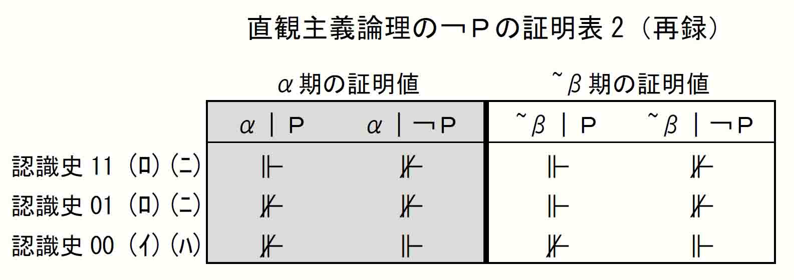 直観主義論理の￢Ｐの証明表2（再録）