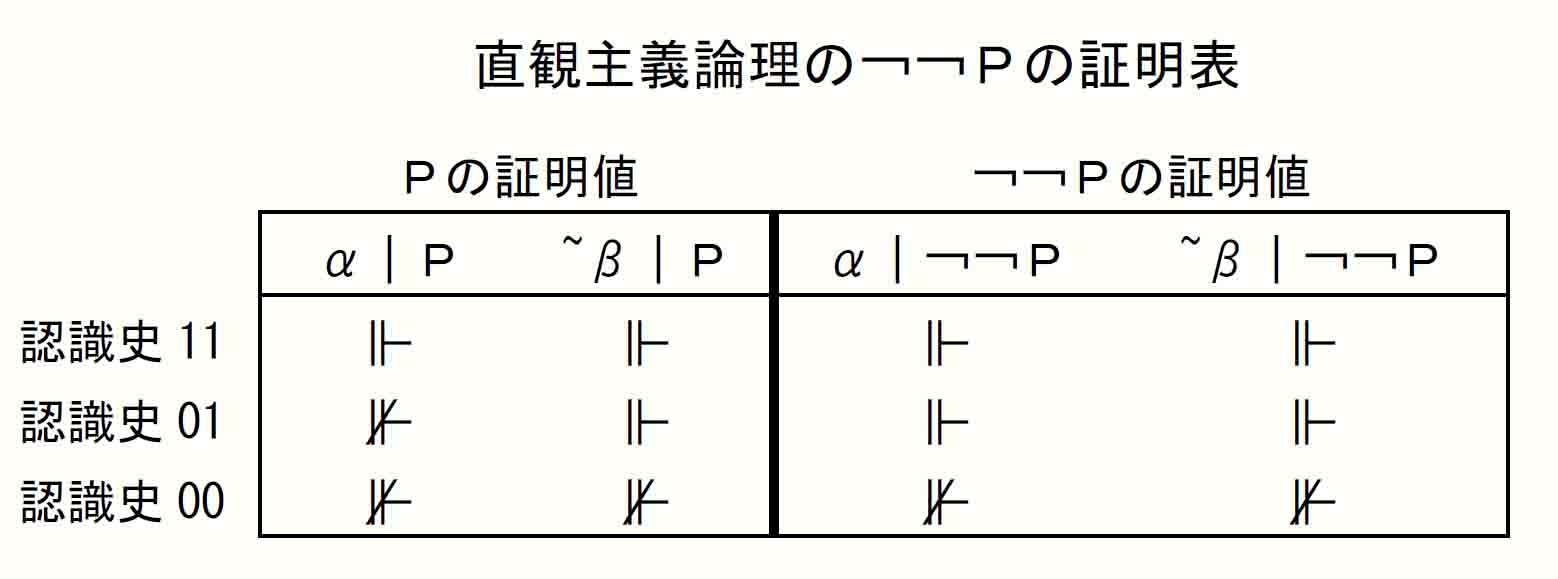 直観主義論理の￢￢Ｐの証明表