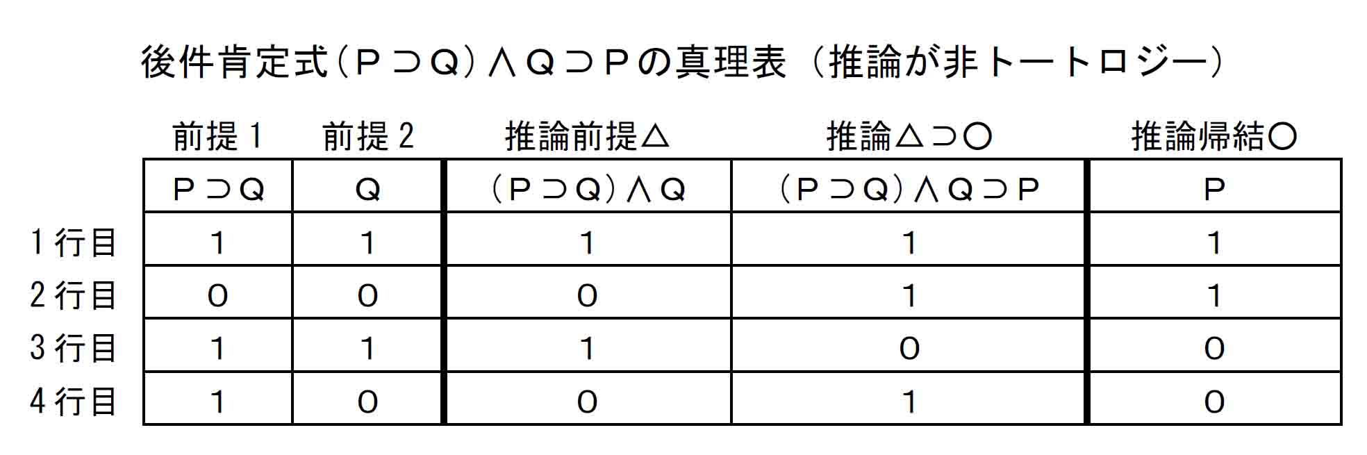 後件肯定式(Ｐ⊃Ｑ)∧Ｑ⊃Ｐの真理表