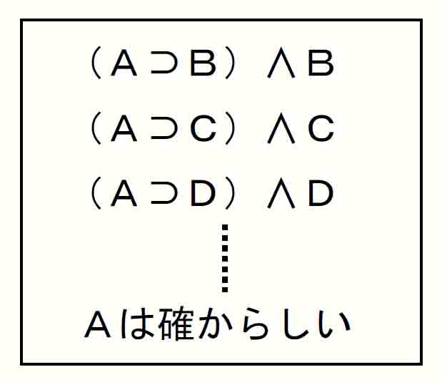 後件肯定推論と帰納法