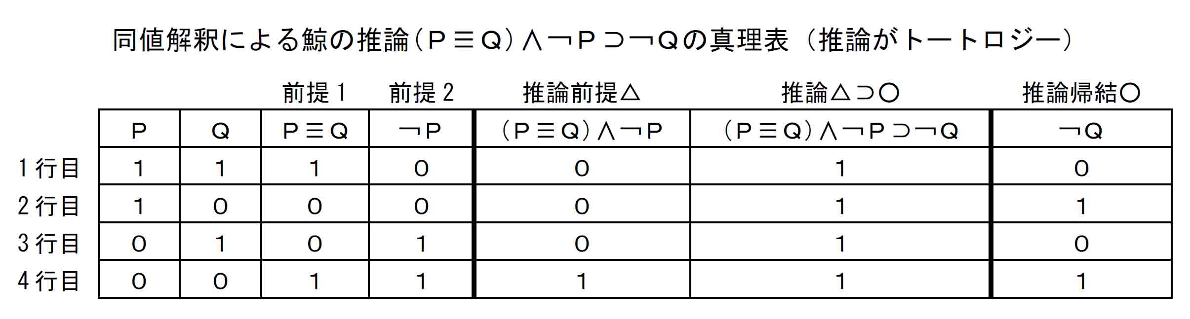 同値解釈による鯨の推論(Ｐ≡Ｑ)∧￢Ｐ⊃￢Ｑの真理表