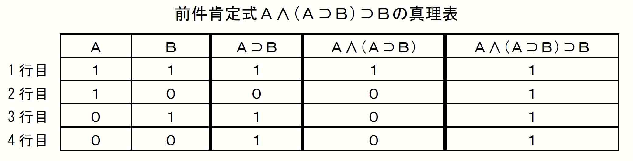 前件肯定式Ａ∧(Ａ⊃Ｂ)⊃Ｂの真理表