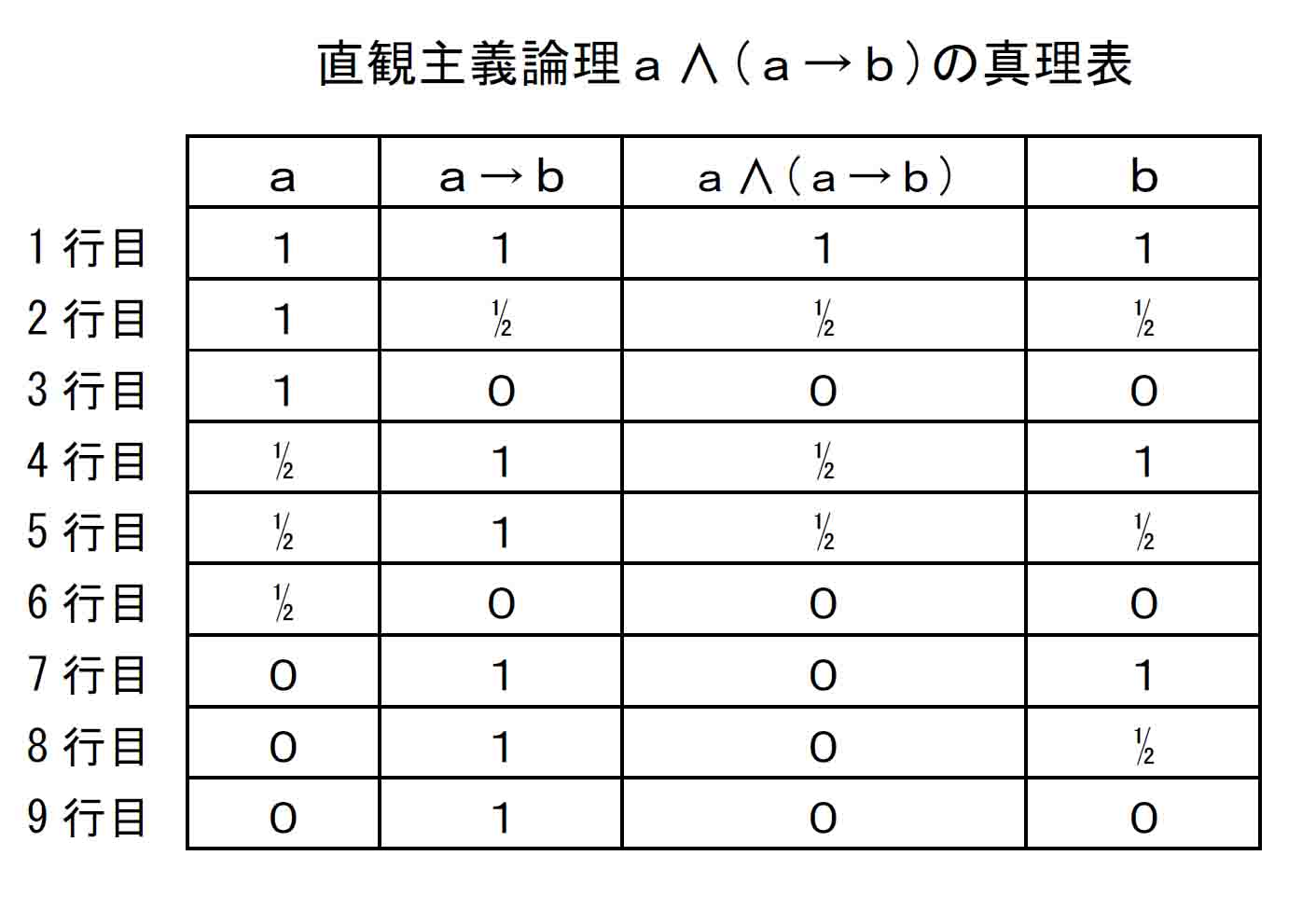 前件肯定式ａ∧(ａ⊃ｂ)⊃ｂの真理表