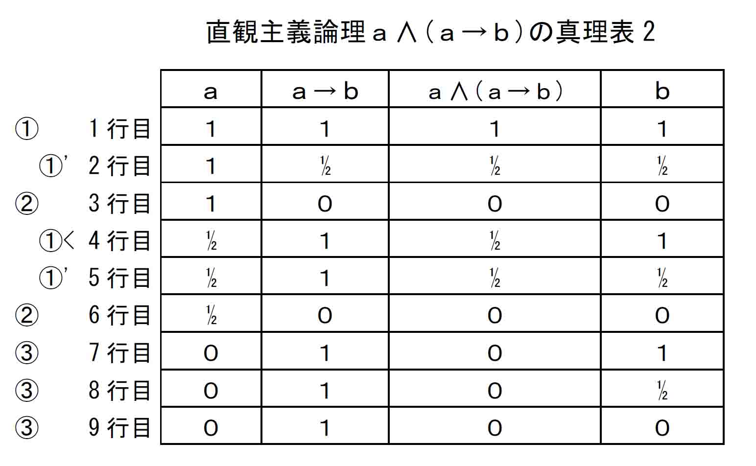 直観主義論理ａ∧(ａ→ｂ)の真理表2