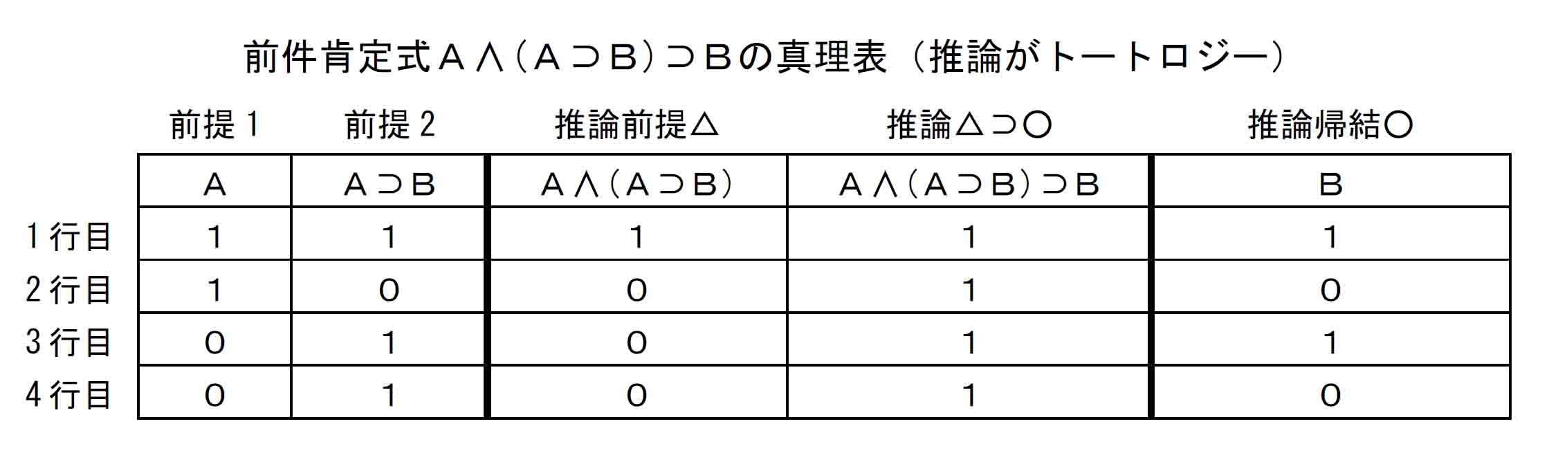 前件肯定式Ａ∧(Ａ⊃Ｂ)⊃Ｂを△⊃○の形式にした真理表