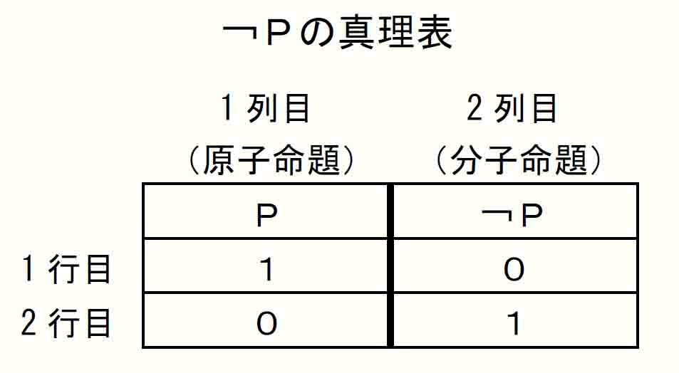 ￢Ｐの真理表