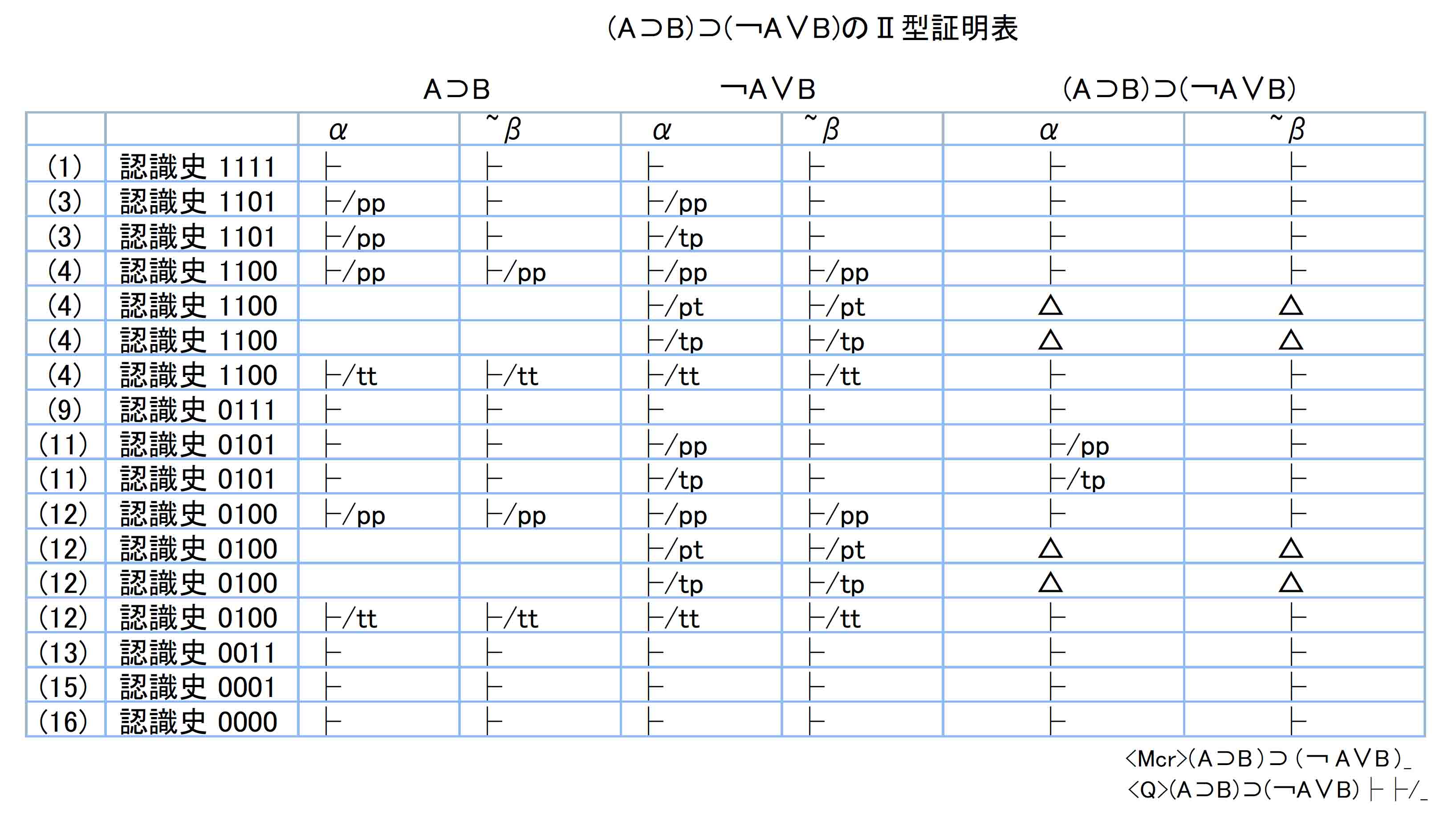 (Ａ⊃Ｂ)⊃(￢Ａ∨Ｂ)のⅡ型証明表