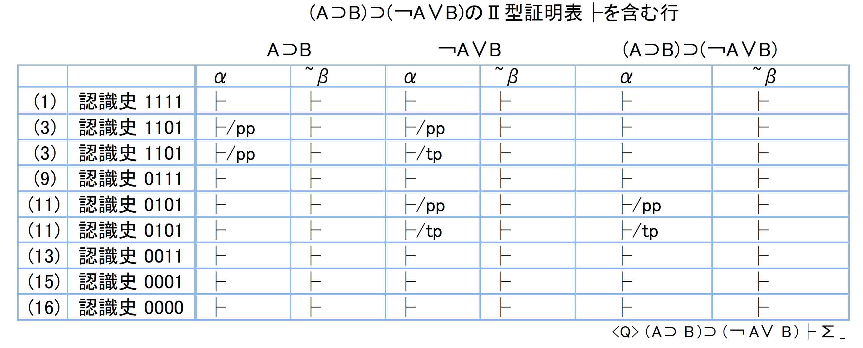 Ａ⊃Ｂと￢Ａ∨ＢのⅡ型証明表├を含む行