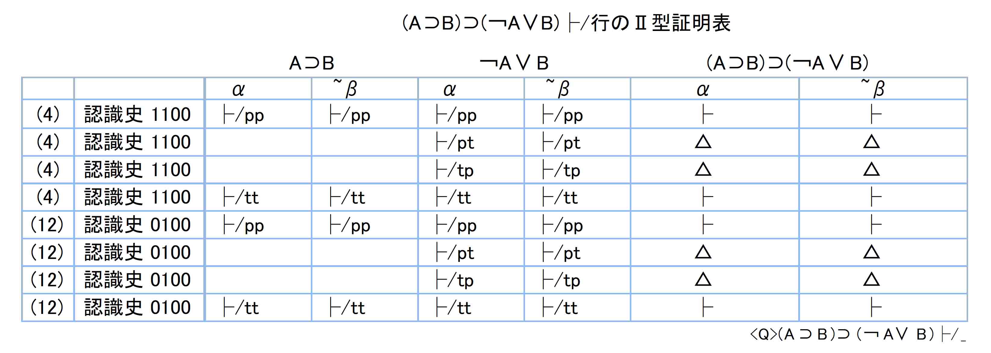 (Ａ⊃Ｂ)⊃(￢Ａ∨Ｂ)のⅡ型証明表├/行