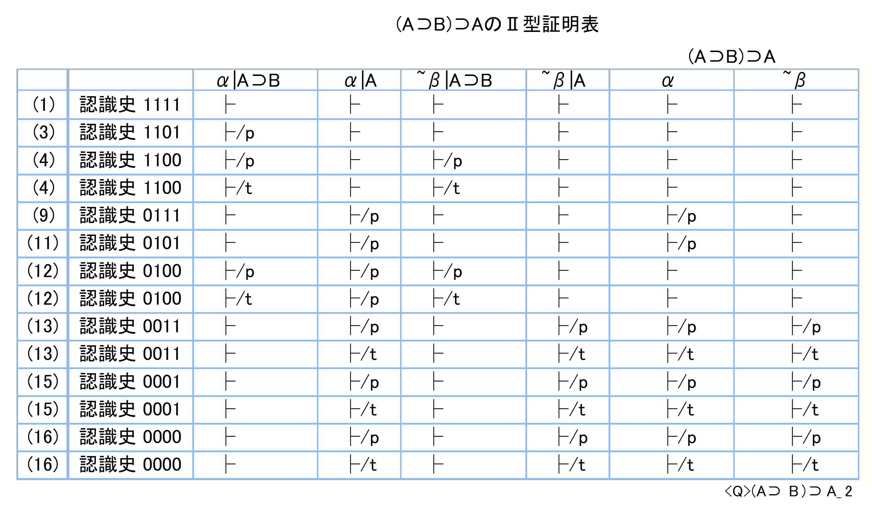 (Ａ⊃Ｂ)⊃ＡのⅡ型証明表