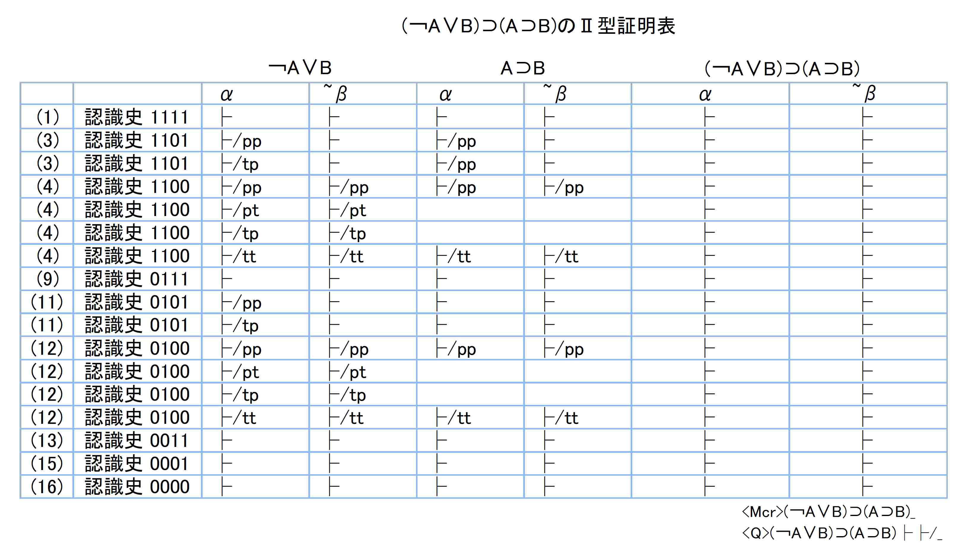 (￢Ａ∨Ｂ)⊃(Ａ⊃Ｂ)のⅡ型証明表