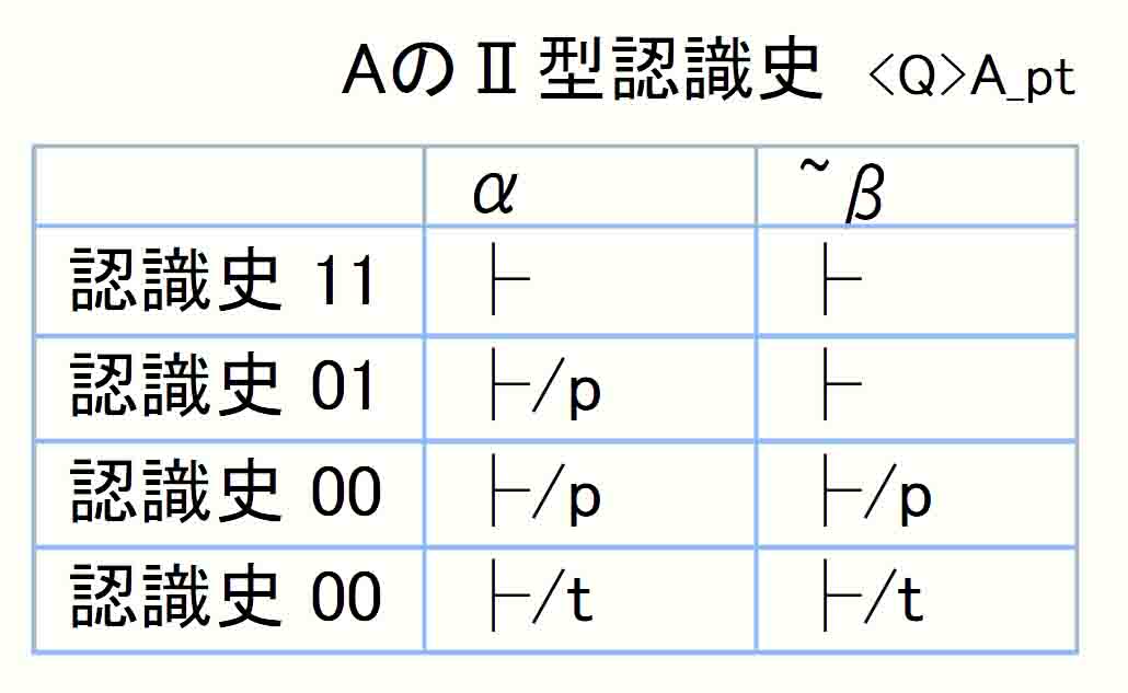 AのⅡ型認識史