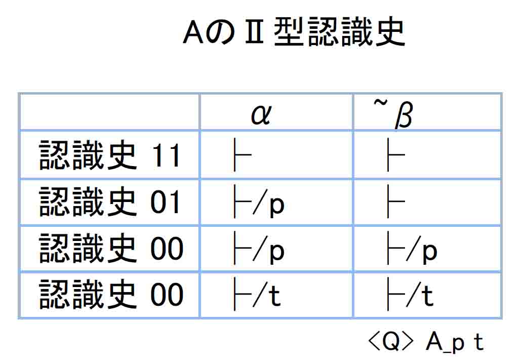 ＡのⅡ型認識史