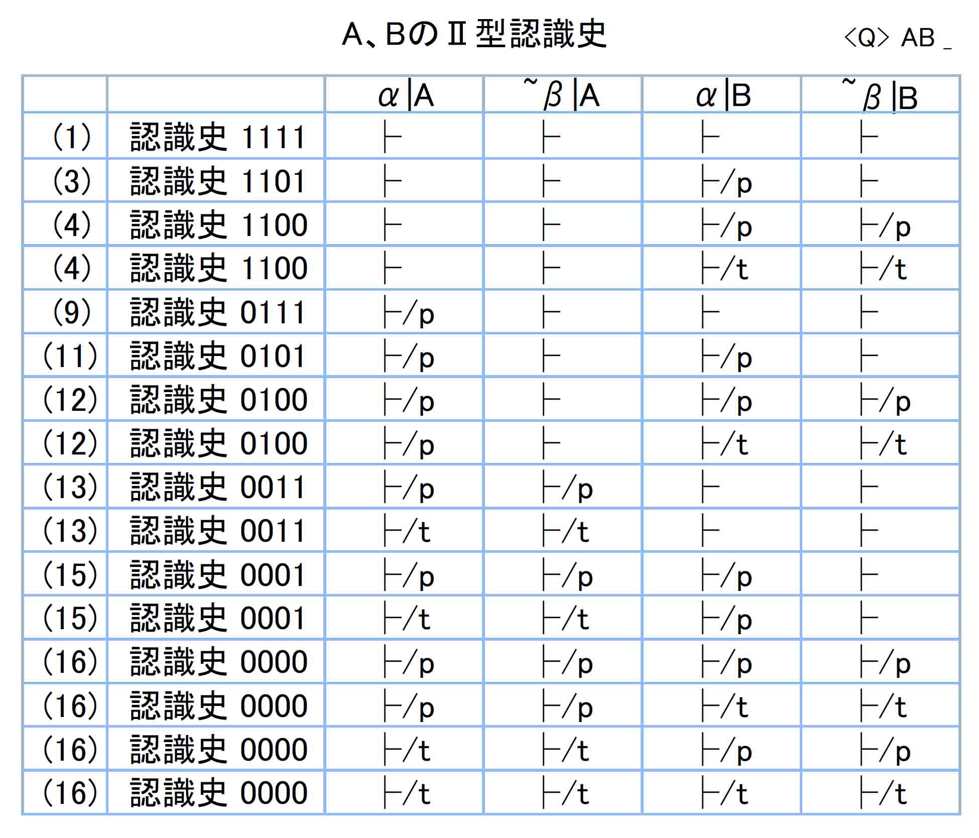 Ａ、ＢのⅡ型認識史