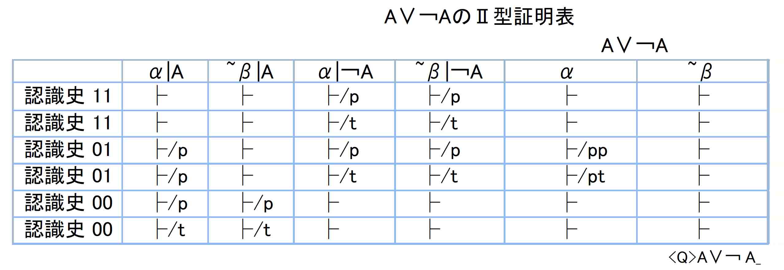 Ａ∨￢ＡのⅡ型証明表