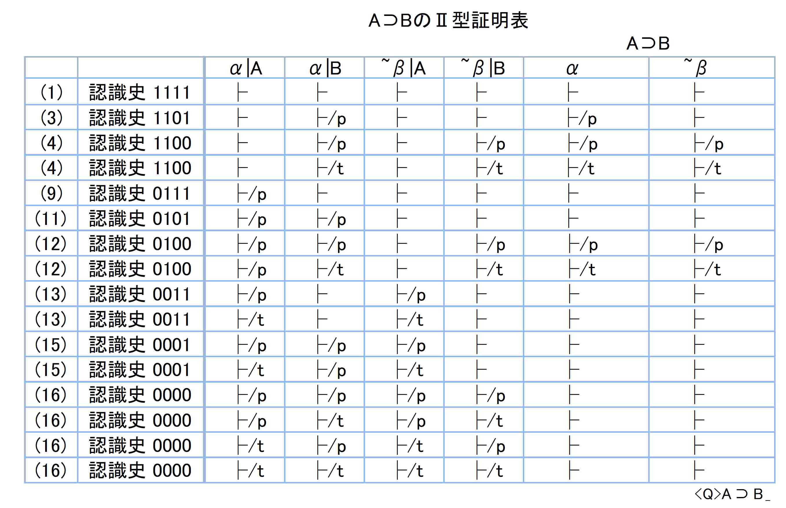 Ａ⊃ＢのⅡ型証明表