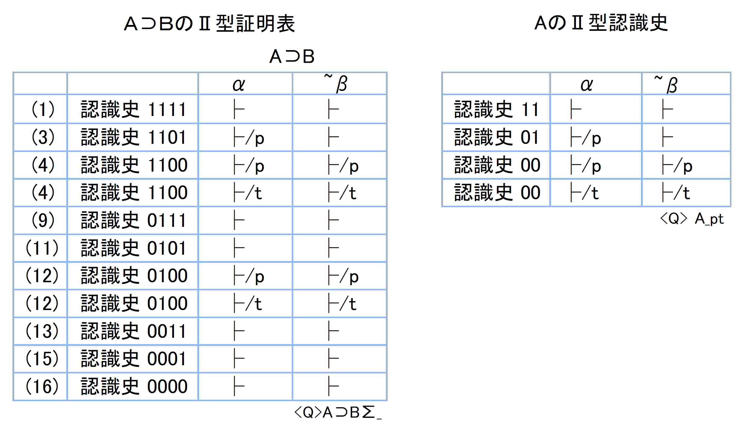 Ａ⊃ＢのⅡ型証明表とＡのⅡ型認識史