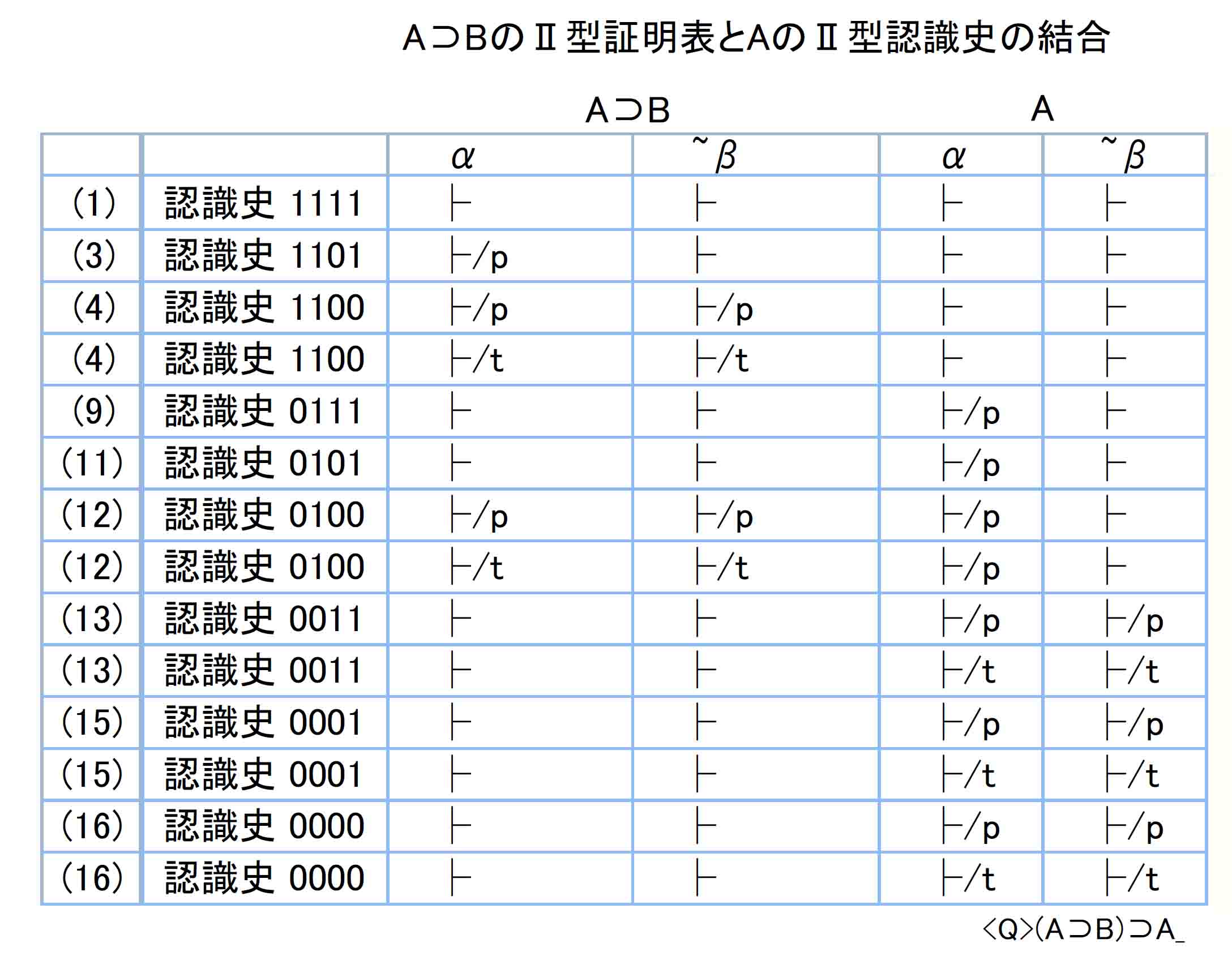 Ａ⊃ＢのⅡ型証明表とＡのⅡ型認識史の対応