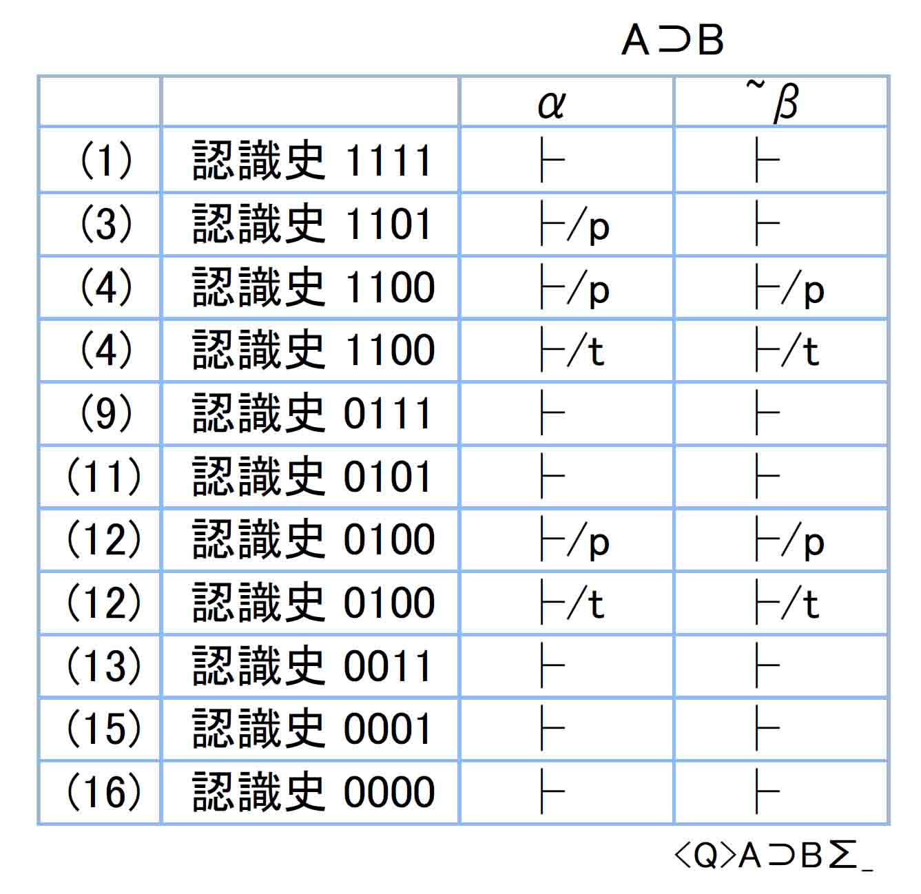 Ａ⊃ＢのⅡ型証明表まとめ