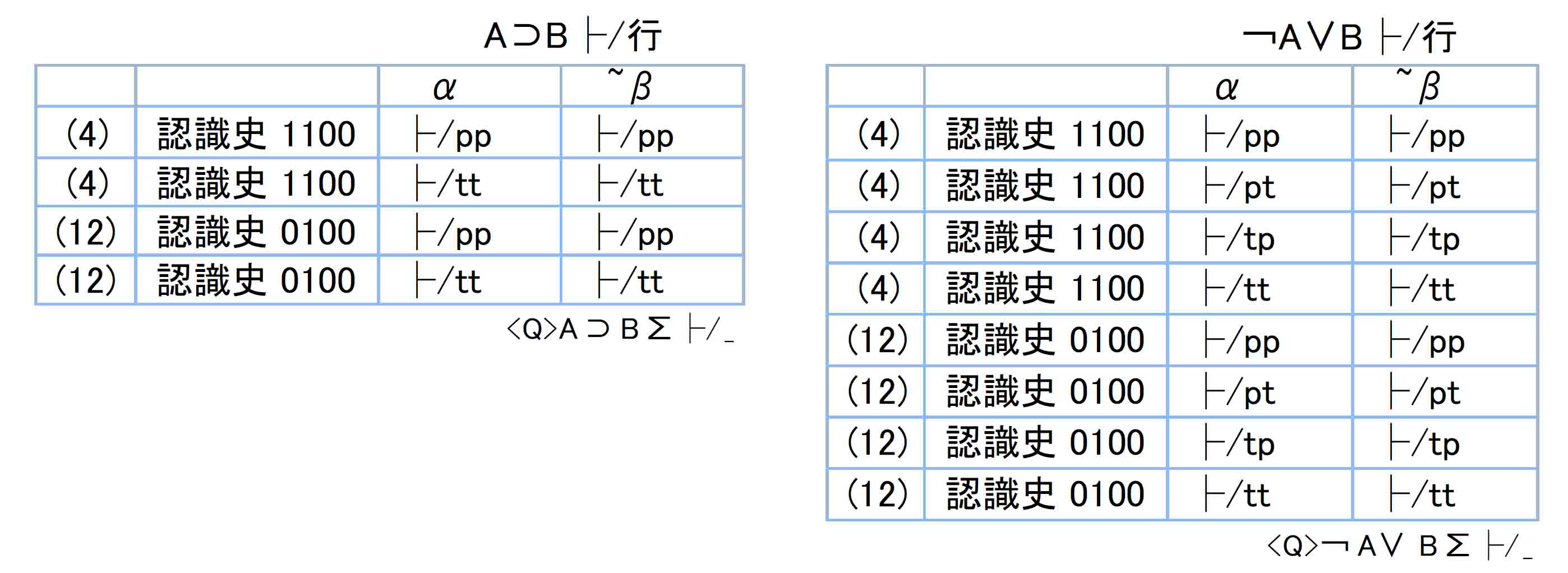 Ａ⊃Ｂと￢Ａ∨Ｂの├/行まとめ