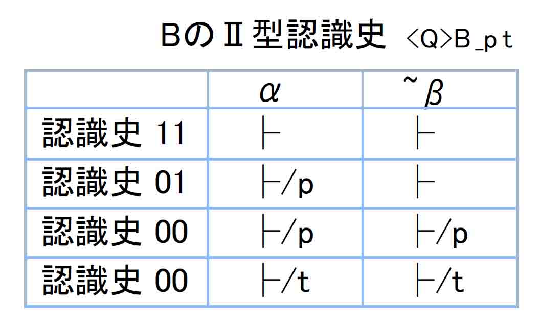 ＢのⅡ型認識史