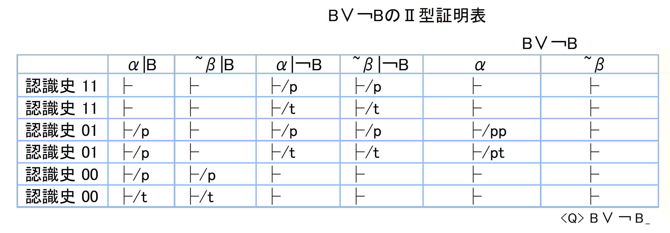 Ｂ∨￢ＢのⅡ型証明表