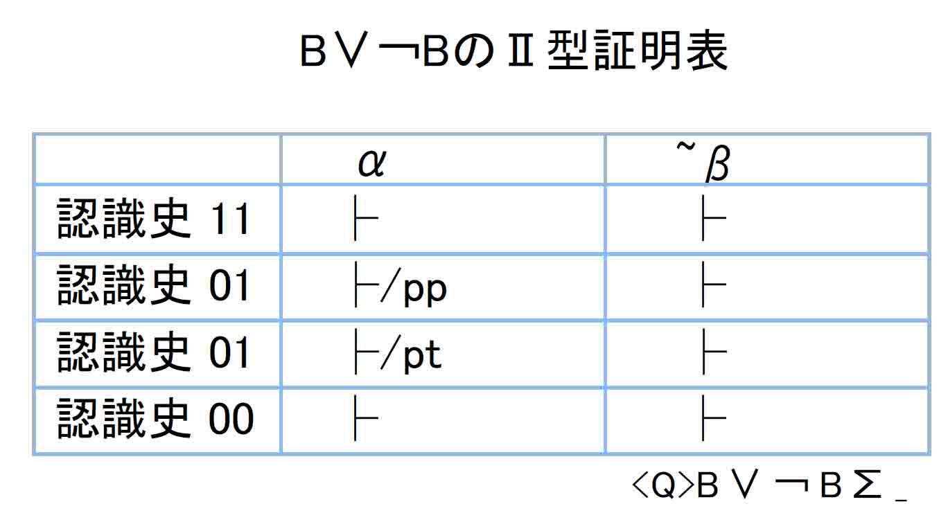 Ｂ∨￢ＢのⅡ型証明表