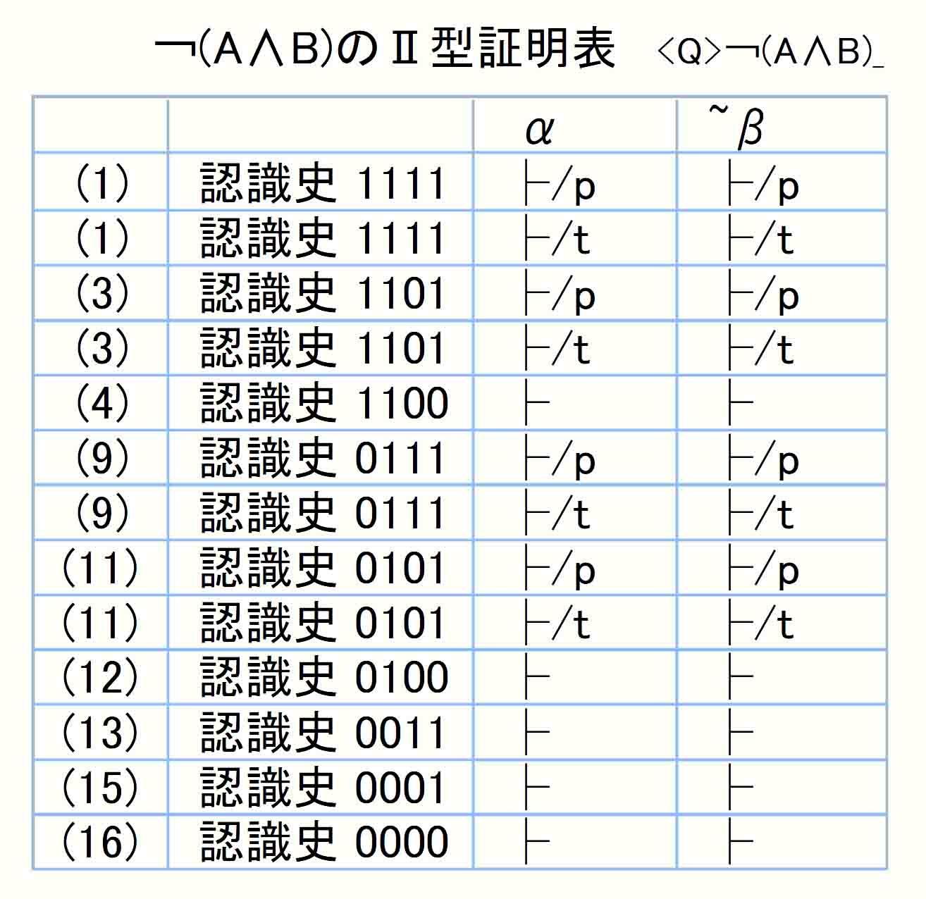 ￢(Ａ∧Ｂ)Ⅱ型証明表