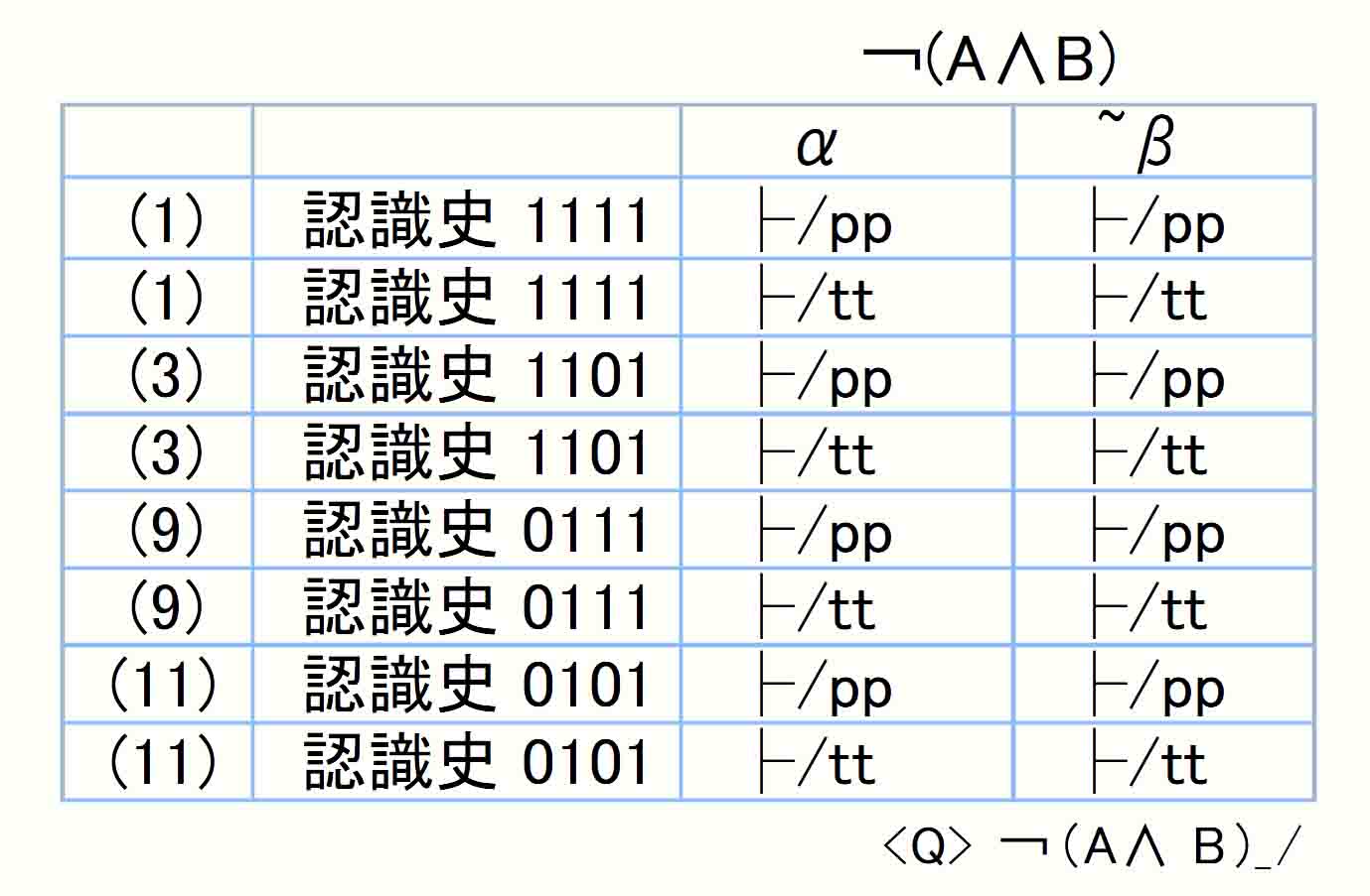 ￢(Ａ∧Ｂ)の偽値行