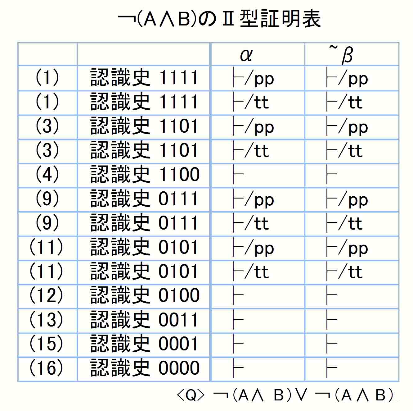 ￢(Ａ∧Ｂ)Ⅱ型証明表2桁