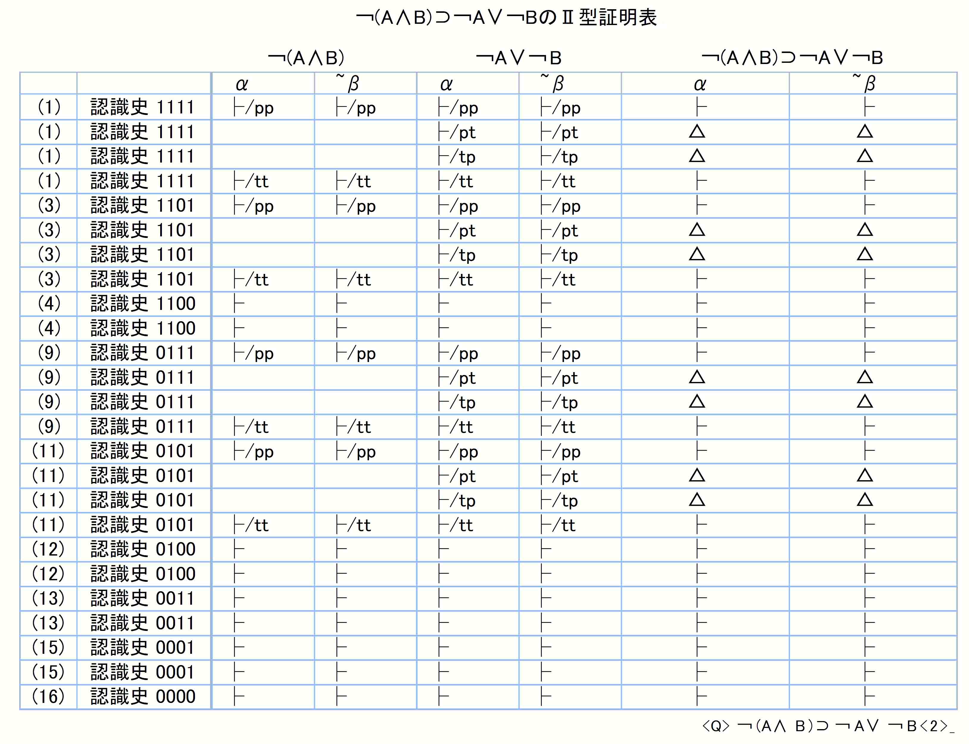 ￢(Ａ∧Ｂ)⊃(￢Ａ∨￢Ｂ)のⅡ型認識史