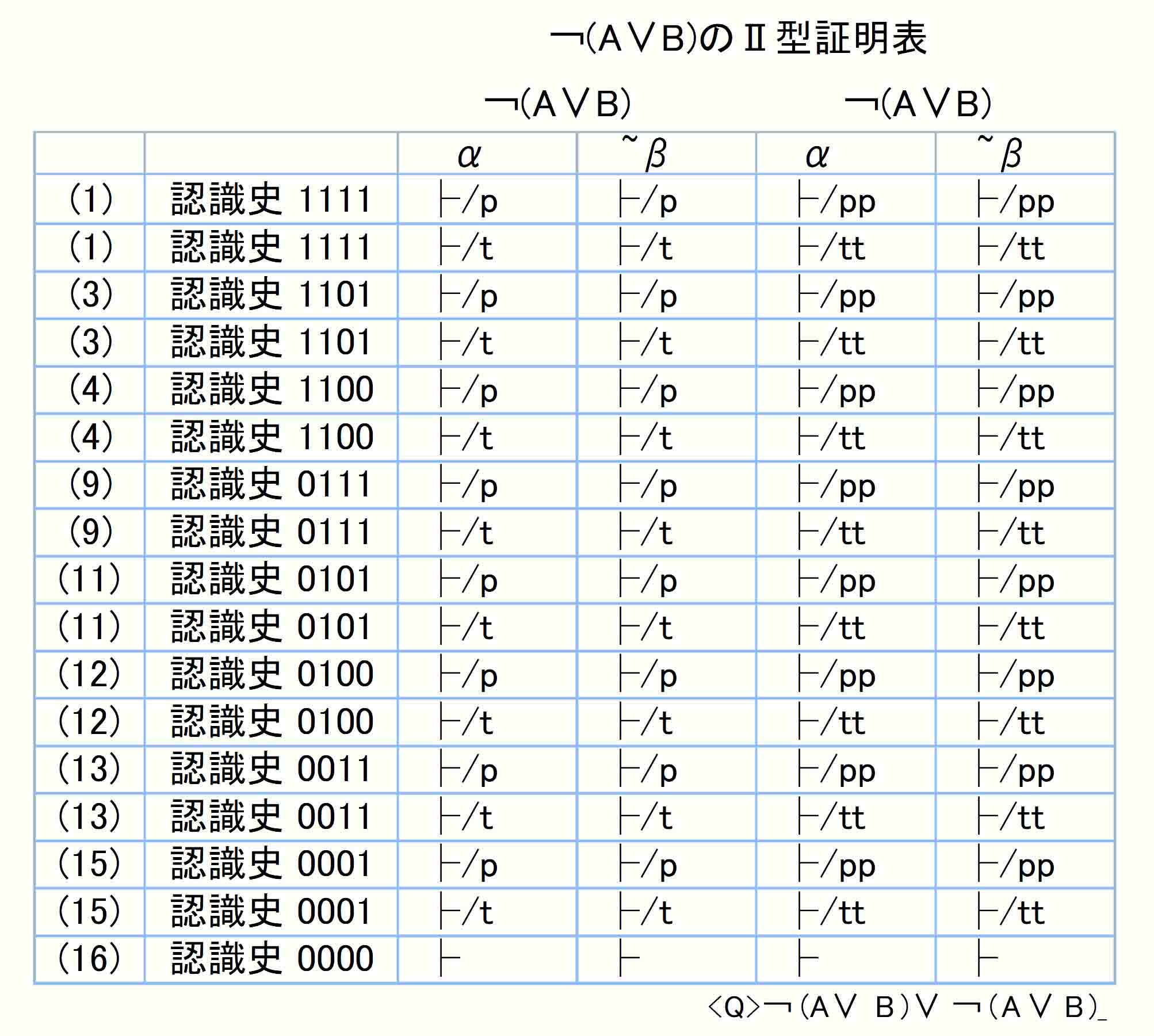 ￢(Ａ∨Ｂ)のⅡ型証明表