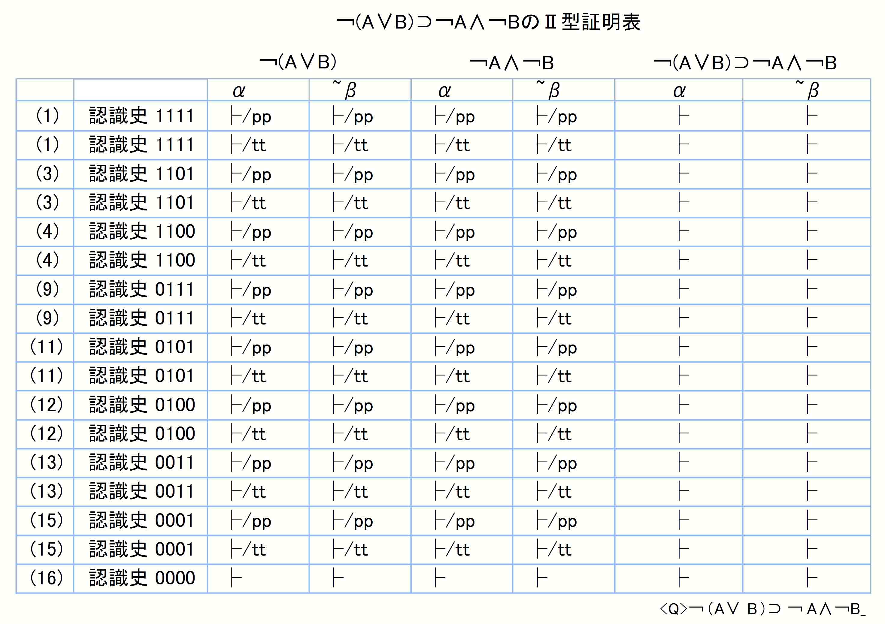 ￢(Ａ∨Ｂ)⊃(￢Ａ∧￢Ｂ)のⅡ型証明表