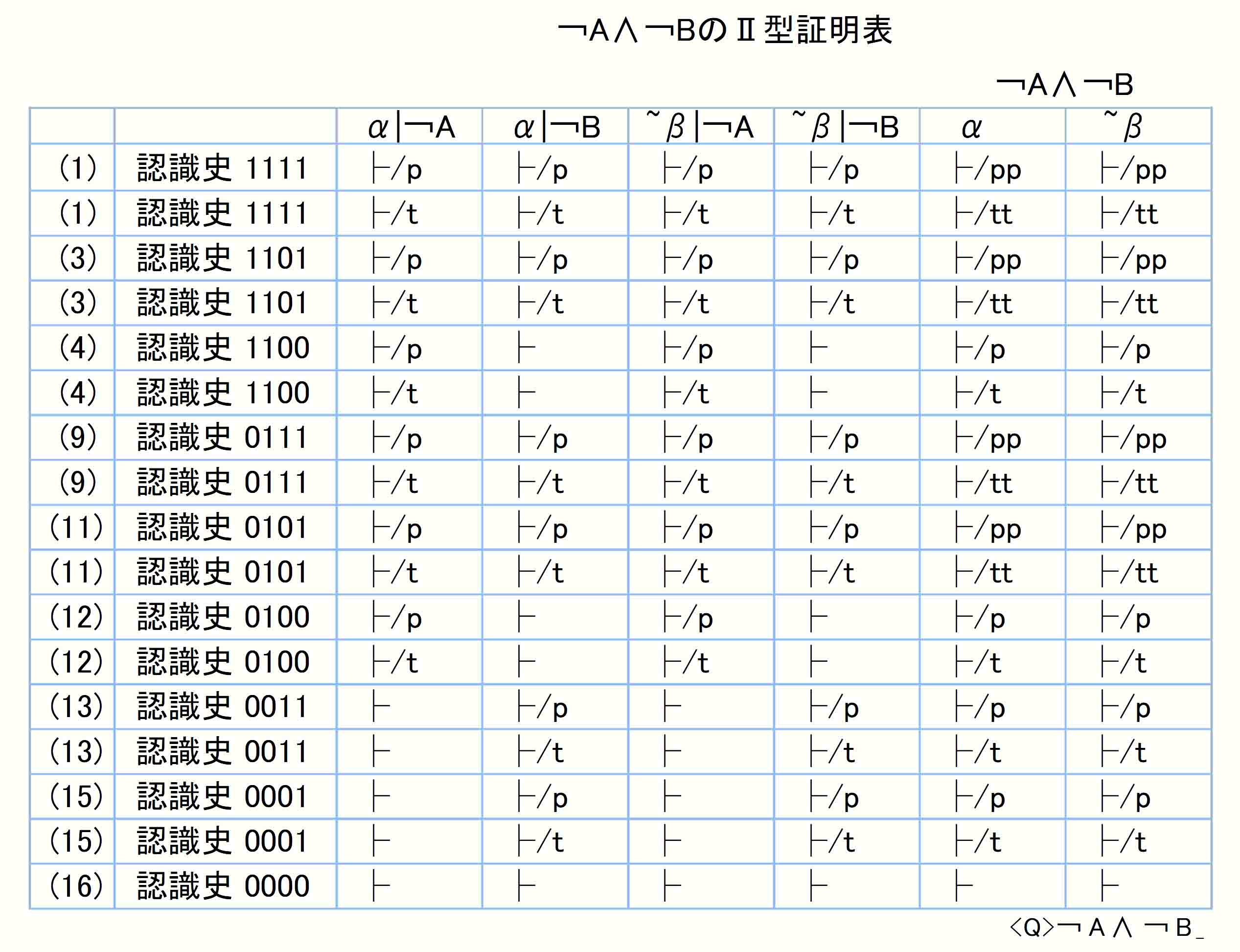 ￢Ａ∧￢ＢのⅡ型証明表