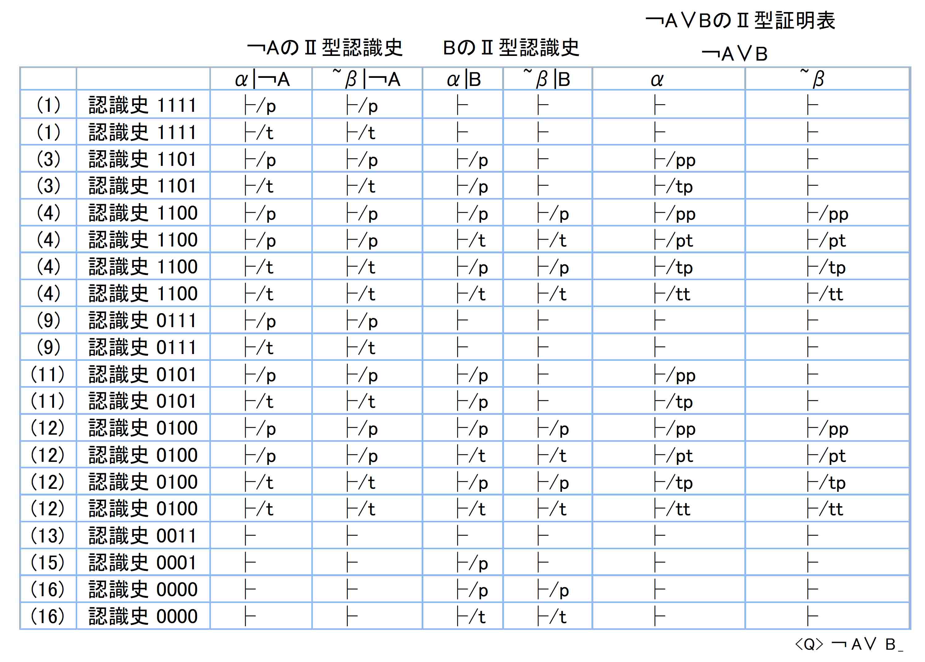 ￢Ａ∨ＢのⅡ型証明表