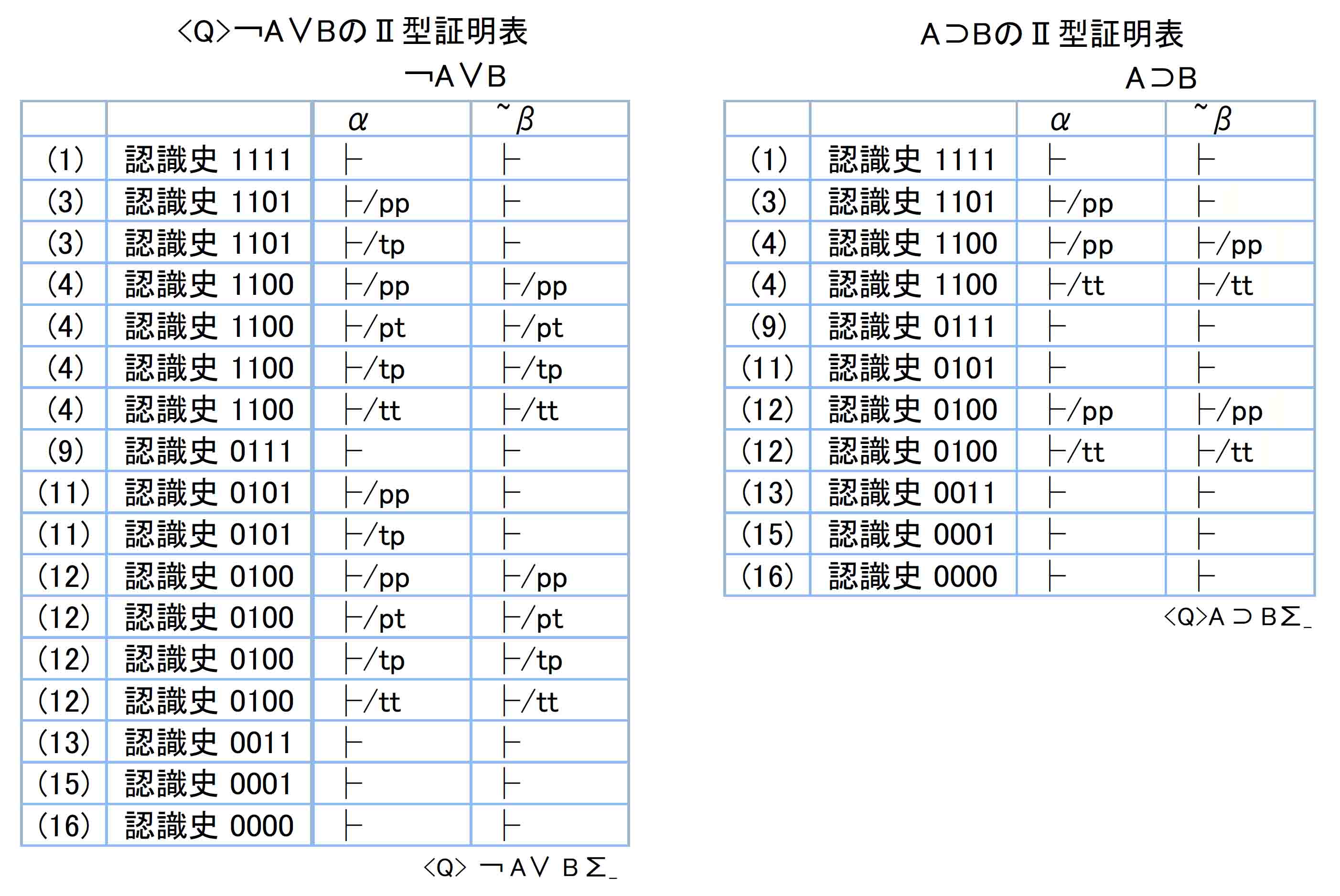 ￢Ａ∨ＢのまとめとＡ⊃ＢのⅡ型証明表