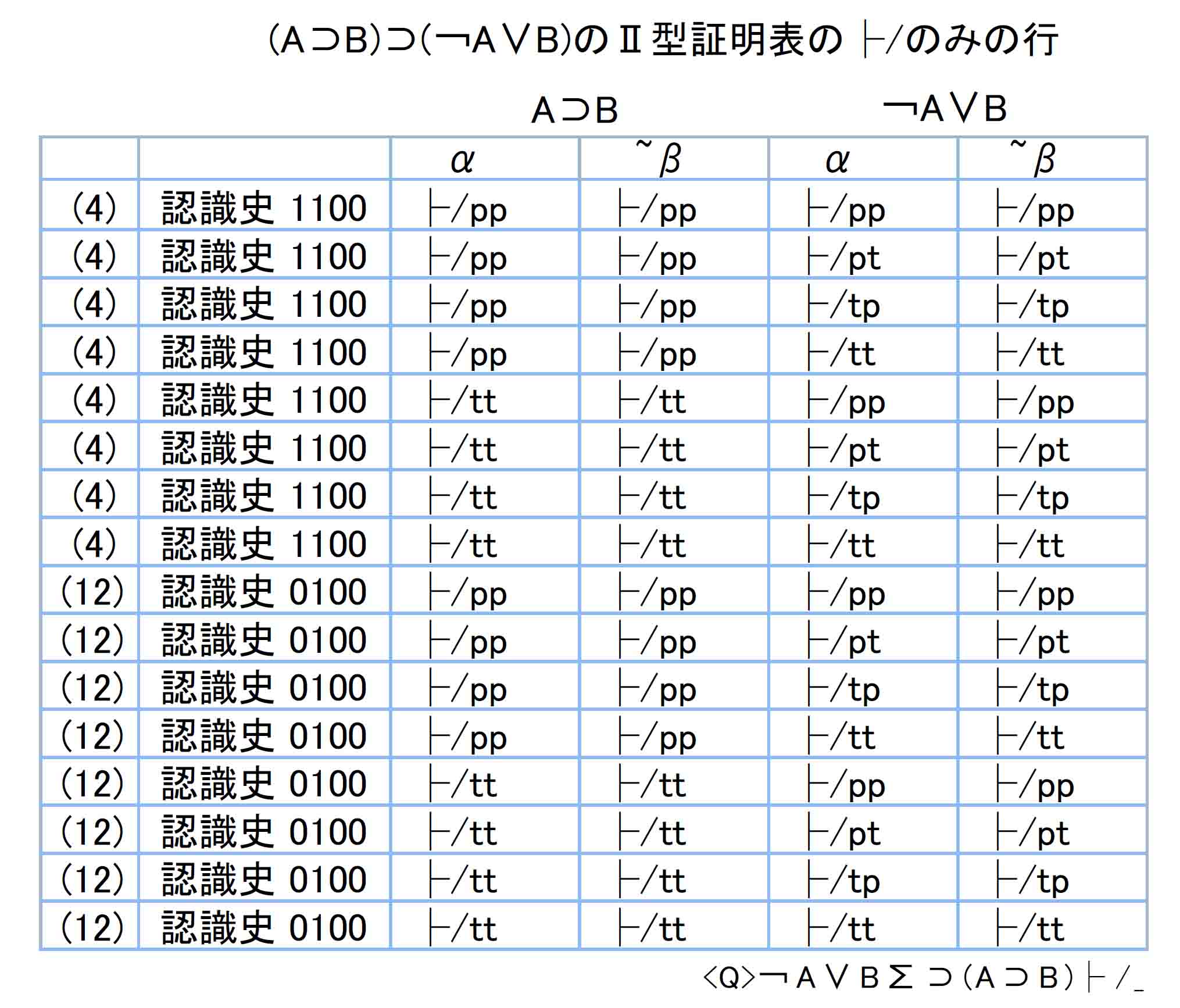 Ａ⊃Ｂと￢Ａ∨ＢのⅡ型証明表├/のみの行