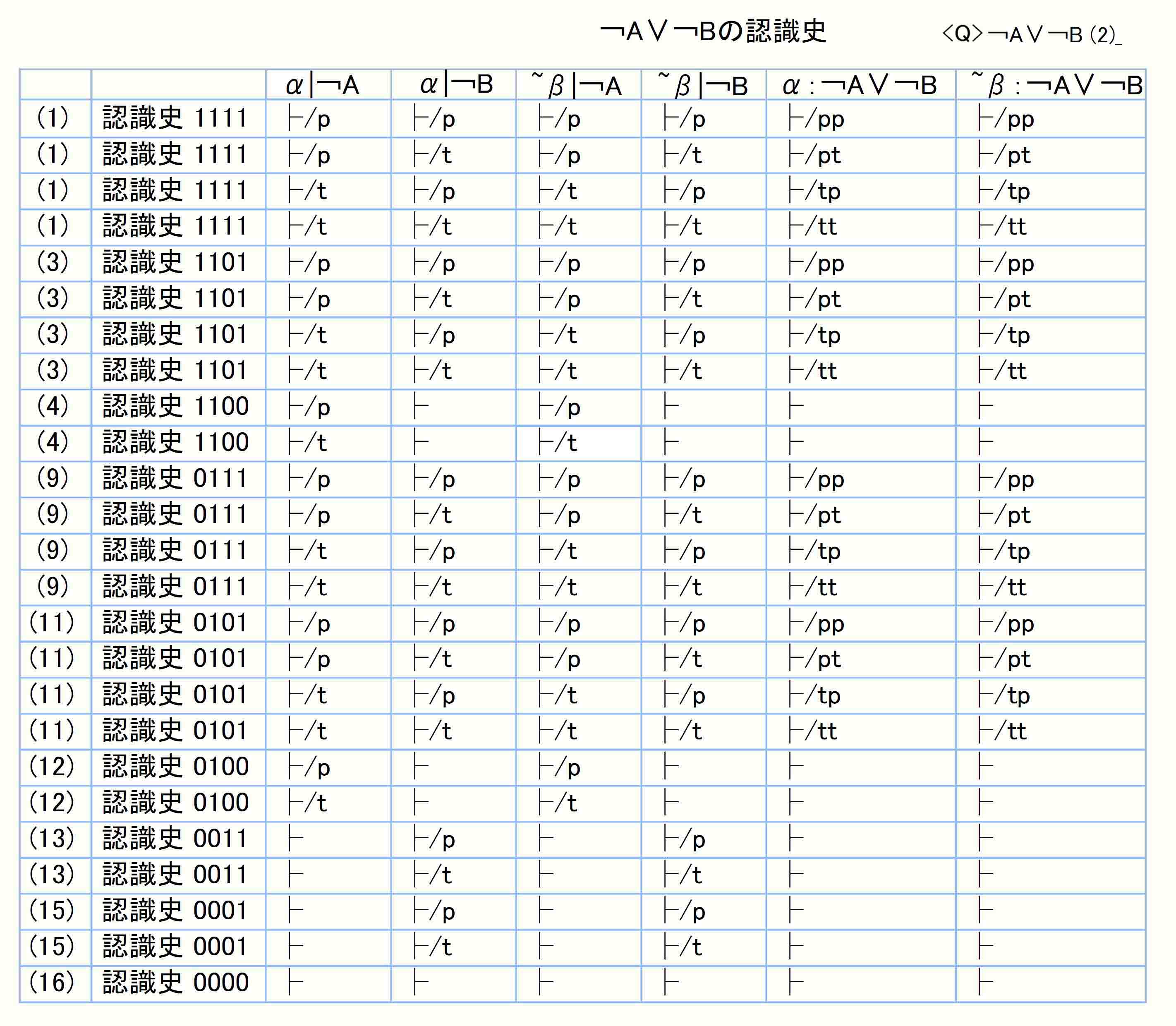 ￢Ａ∨￢ＢのⅡ型証明表