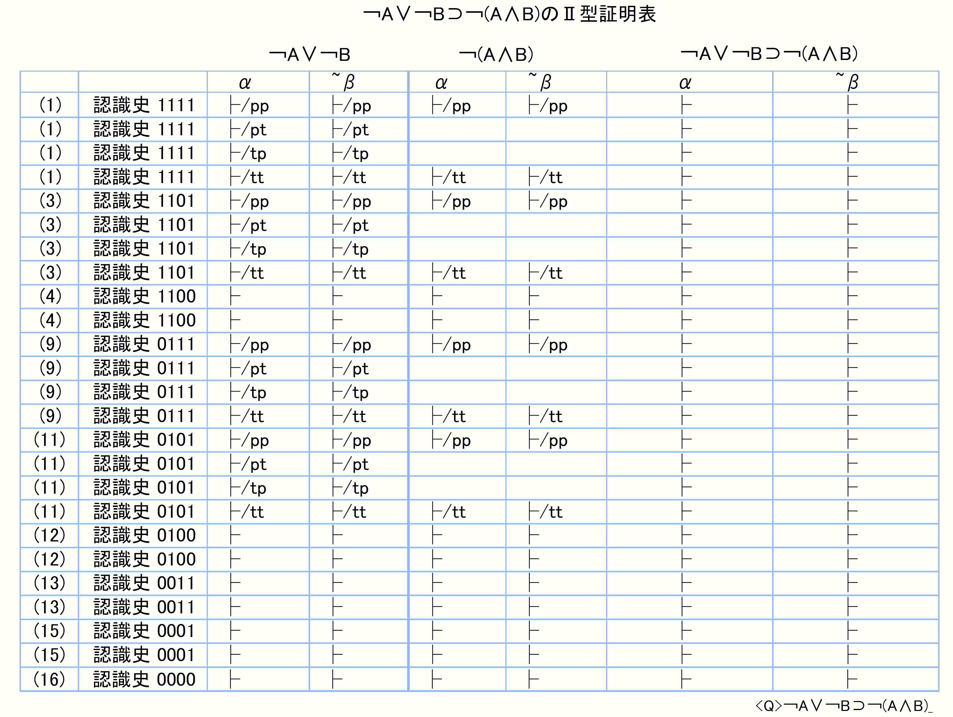 (￢Ａ∨￢Ｂ)⊃￢(Ａ∧Ｂ)のⅡ型認識史